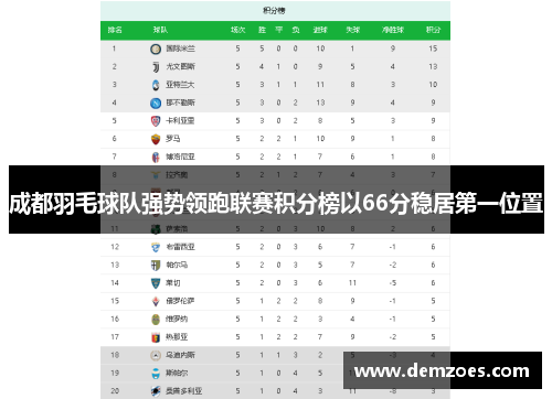 成都羽毛球队强势领跑联赛积分榜以66分稳居第一位置